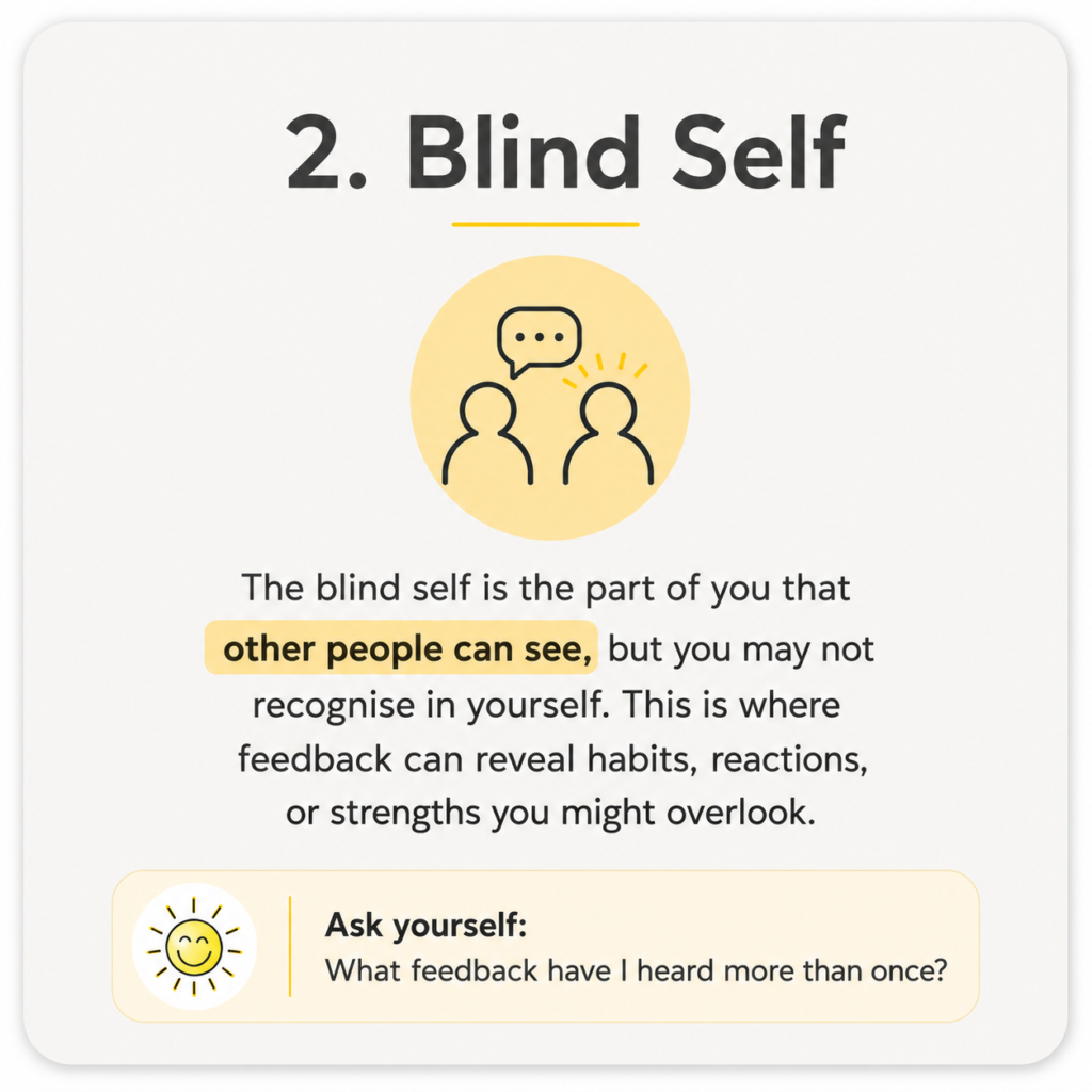 Infographic titled “2. Blind Self” explaining that the blind self is the part of you that other people can see, but you may not recognise in yourself. It highlights how feedback can reveal habits, reactions, or strengths you might overlook.