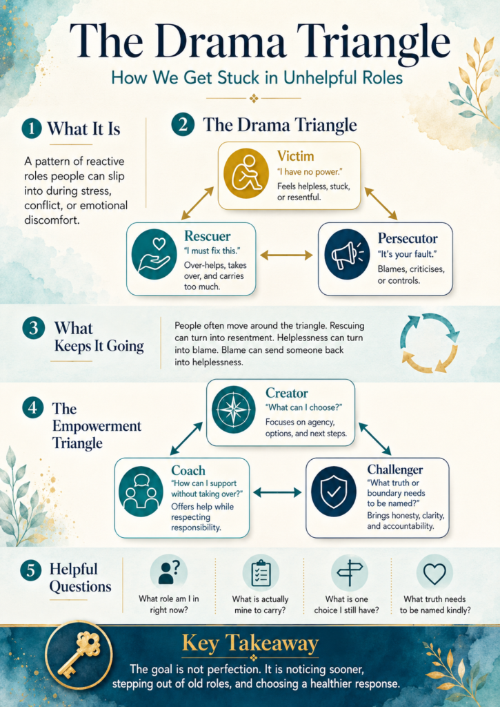 Infographic summarising the Drama Triangle, showing the reactive roles of Victim, Rescuer, and Persecutor, how people move between them, and the empowered alternatives of Creator, Coach, and Challenger with helpful reflection questions.