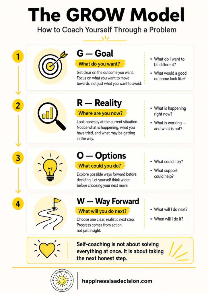 The GROW Coaching Model Infographic