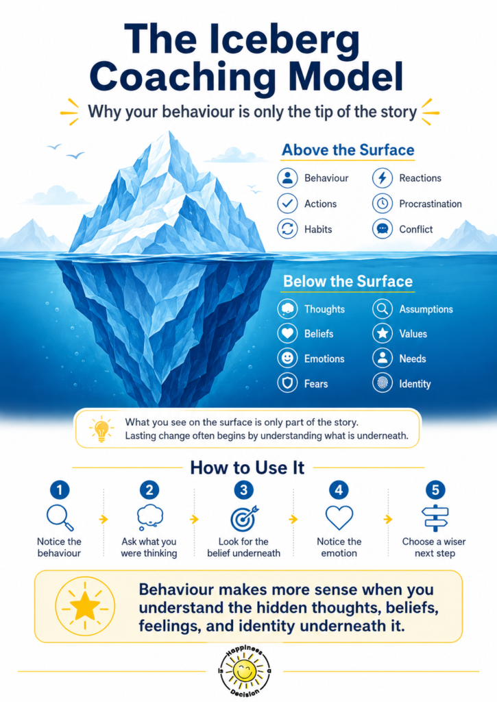 The Iceberg Coaching Model infographic showing behaviour above the surface and thoughts, beliefs, emotions and identity below the surface