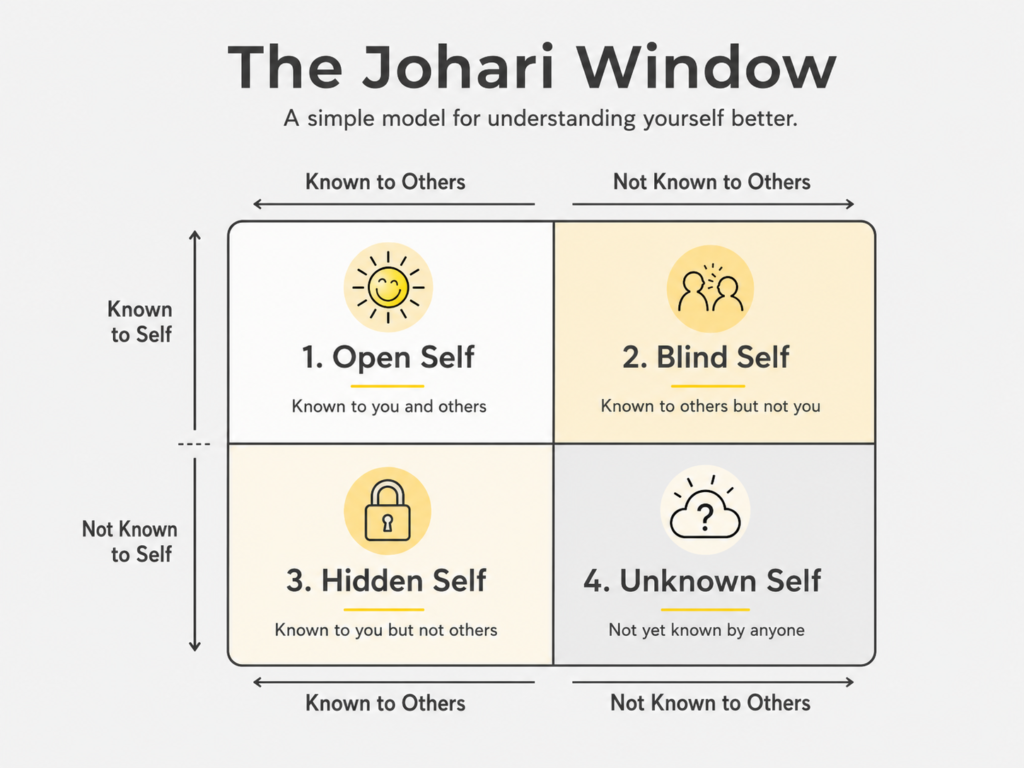 Infographic of the Johari Window, a four-part self-awareness model showing Open Self, Blind Self, Hidden Self, and Unknown Self in a two-by-two grid. The diagram compares what is known or not known to self and to others.