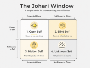 Infographic of the Johari Window, a four-part self-awareness model showing Open Self, Blind Self, Hidden Self, and Unknown Self in a two-by-two grid. The diagram compares what is known or not known to self and to others.