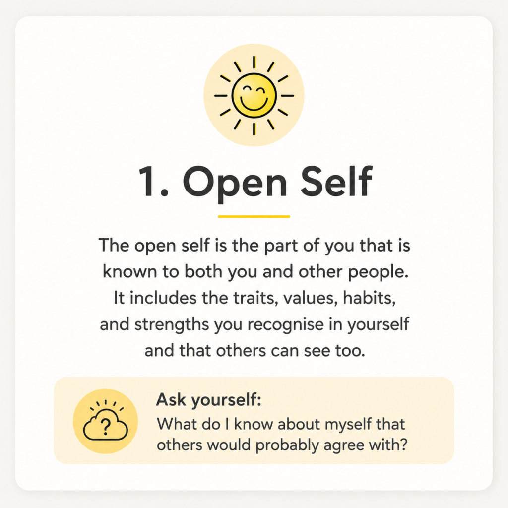 Infographic titled “1. Open Self” explaining that the open self is the part of you known to both you and other people, including traits, values, habits, and strengths you recognise in yourself and that others can also see.