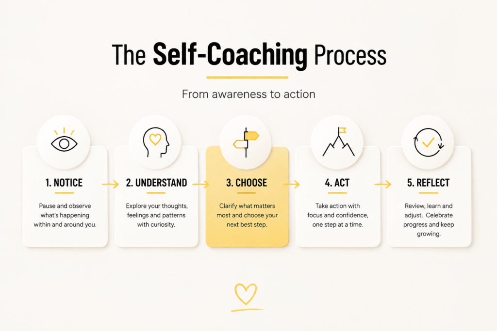 The self-coaching process showing the five steps: Notice, Understand, Choose, Act and Reflect.
