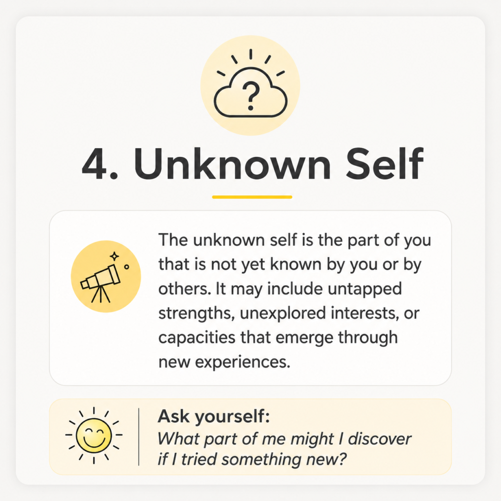 Infographic titled “4. Unknown Self” explaining that the unknown self is the part of you that is not yet known by you or by others. It may include untapped strengths, unexplored interests, or abilities that emerge through new experiences.